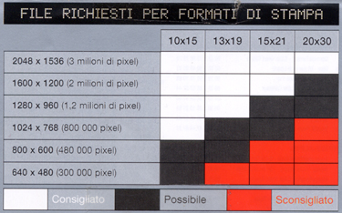 Risoluzione consigliata dei file per fotografie da file